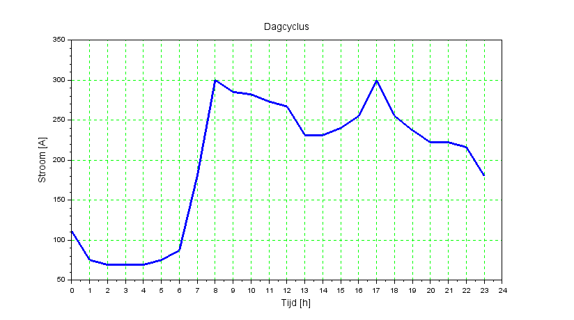 Dagcyclus_Stroomwaarde