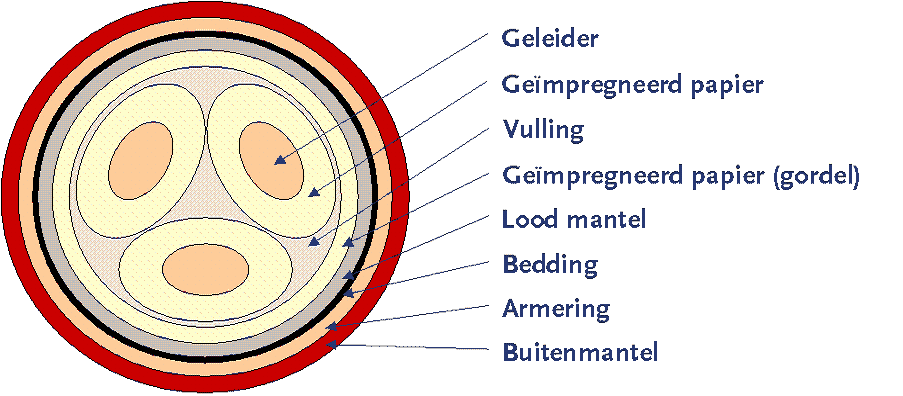 Kabel_GPLK_drieaderig