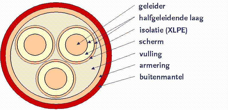 Kabel_XLPE_drieaderig