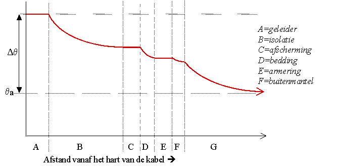 Temperatuurverloop