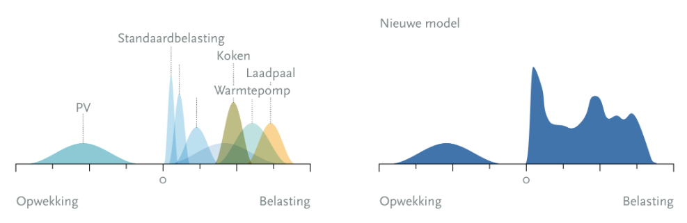 Loading model