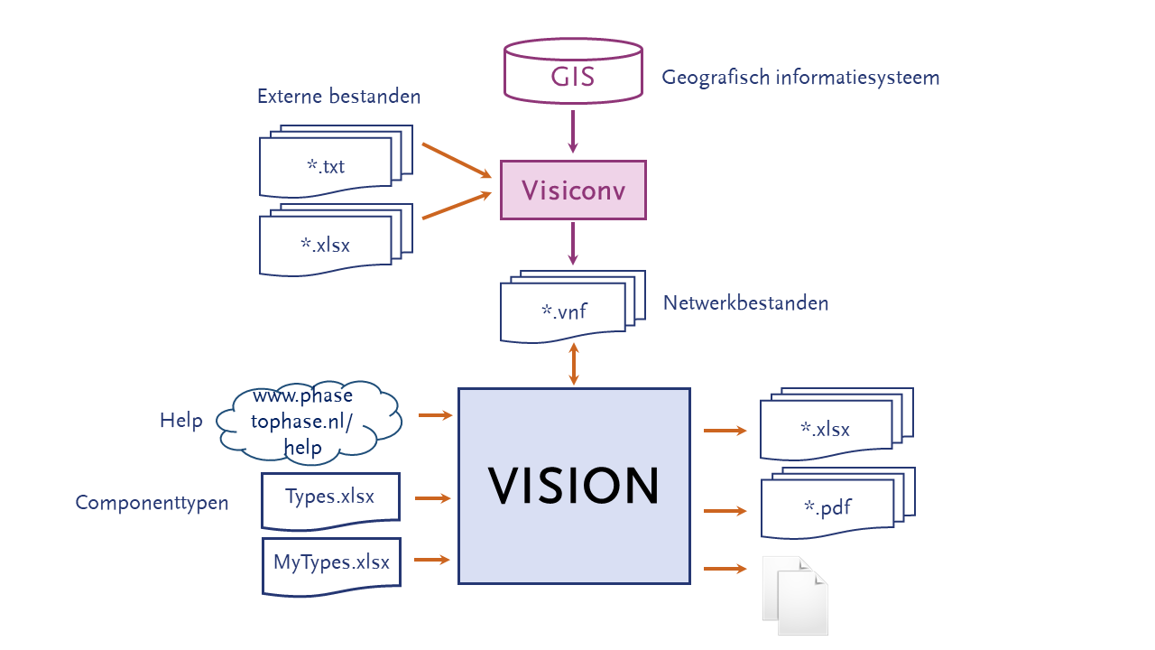 Vision structuur