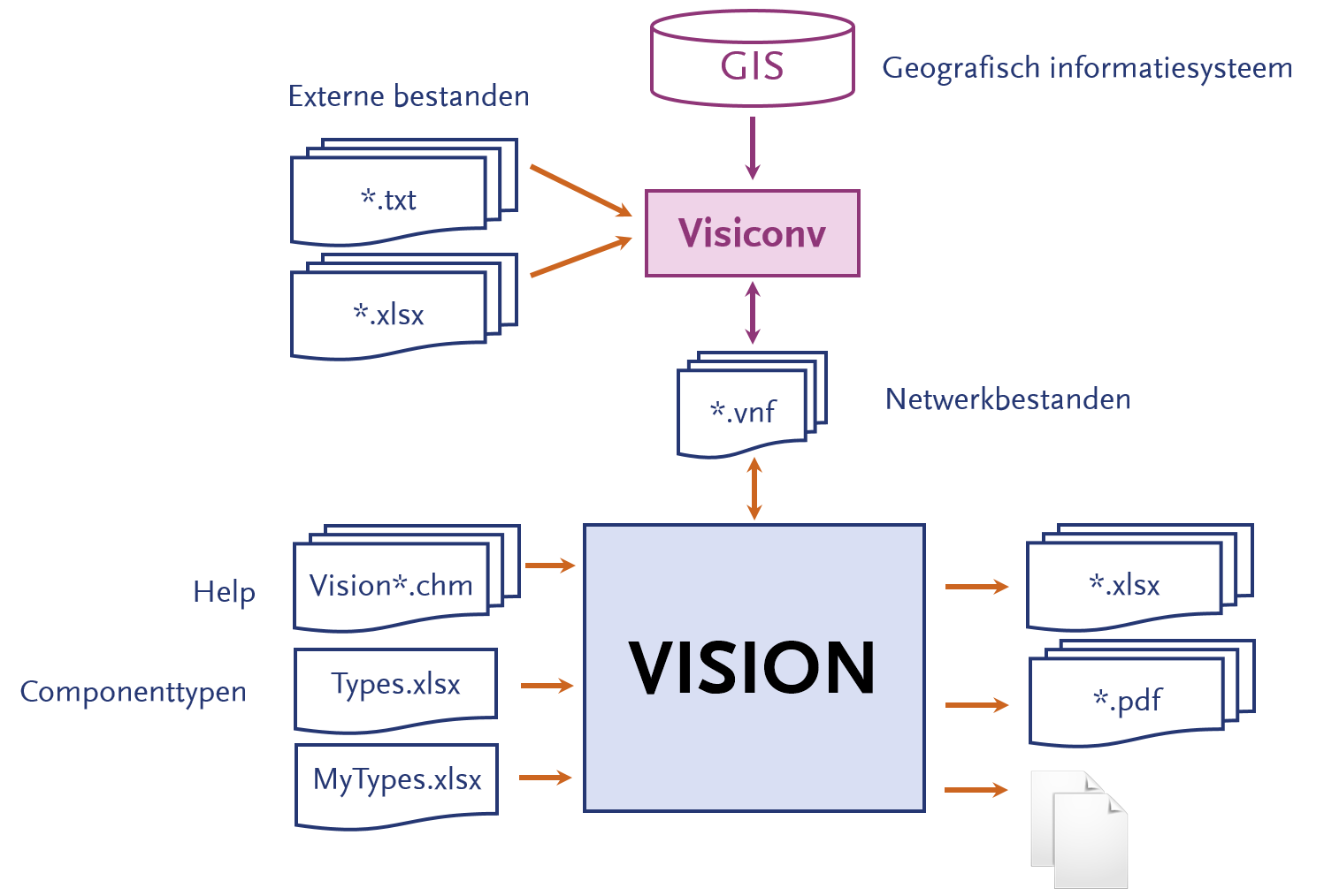 Vision structuur