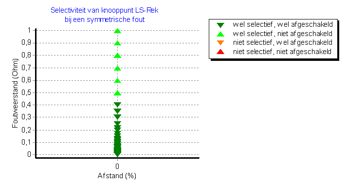 Selectiviteit in gedetailleerde resultaten