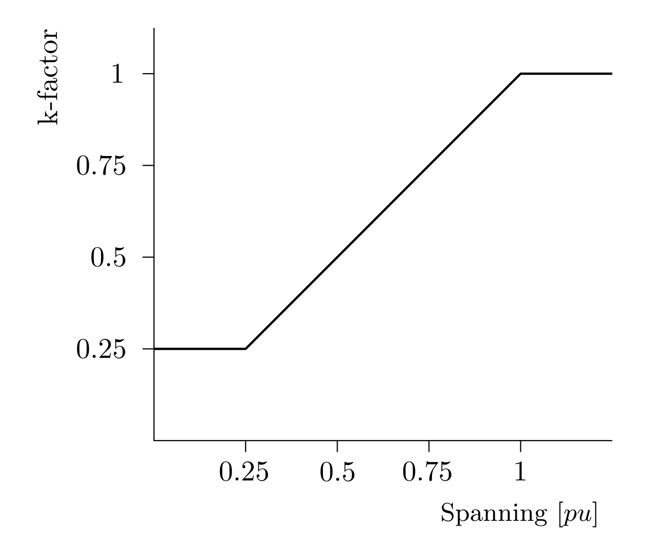 Beveiliging Spanningsproportioneel k-factor