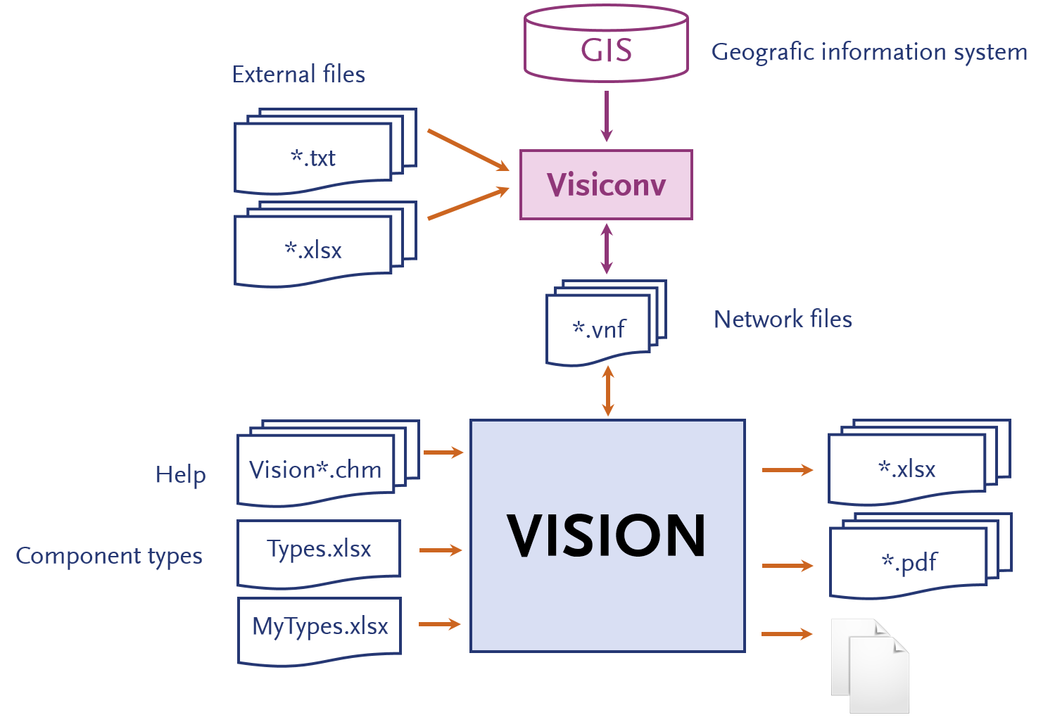 Vision Structure