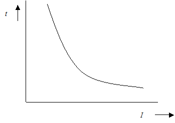 Curve smeltveiligheid