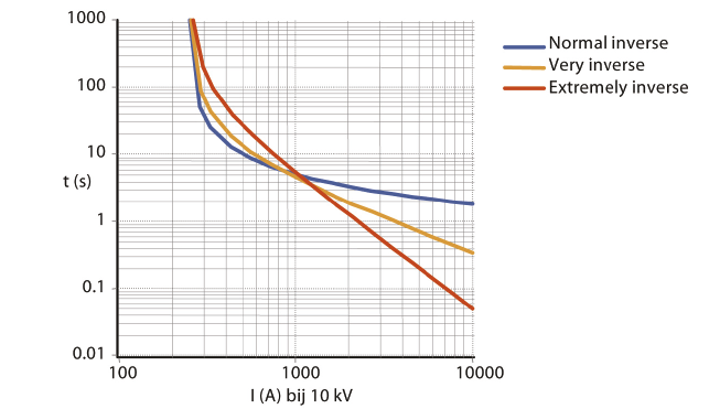 Beveiliging inverse curve