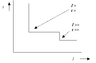 Curve vaste tijd